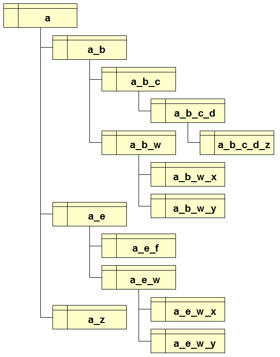 DBMS layout