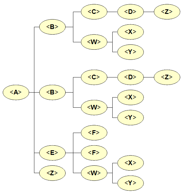 XML Tree