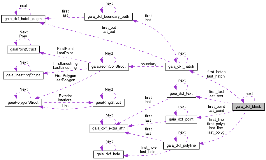 Collaboration graph