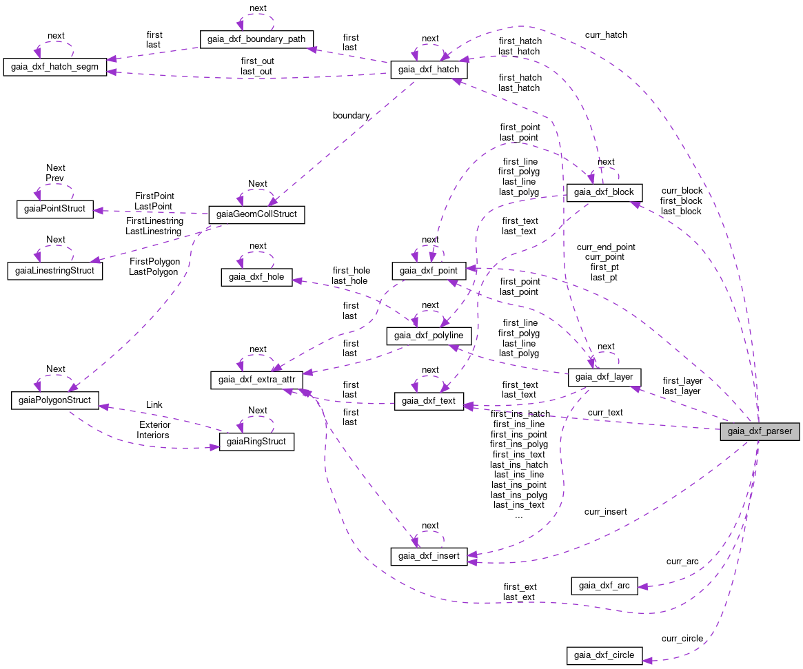 Collaboration graph
