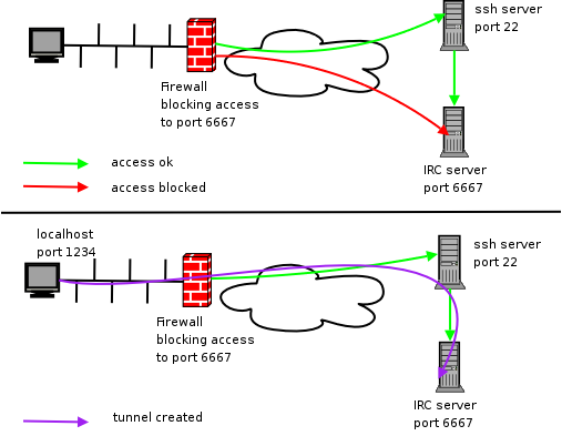 port-forwarding