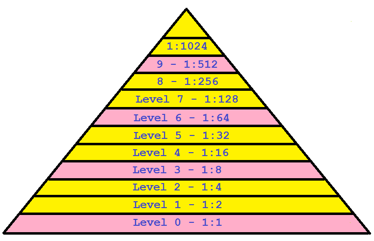 pyramid interleaving 3