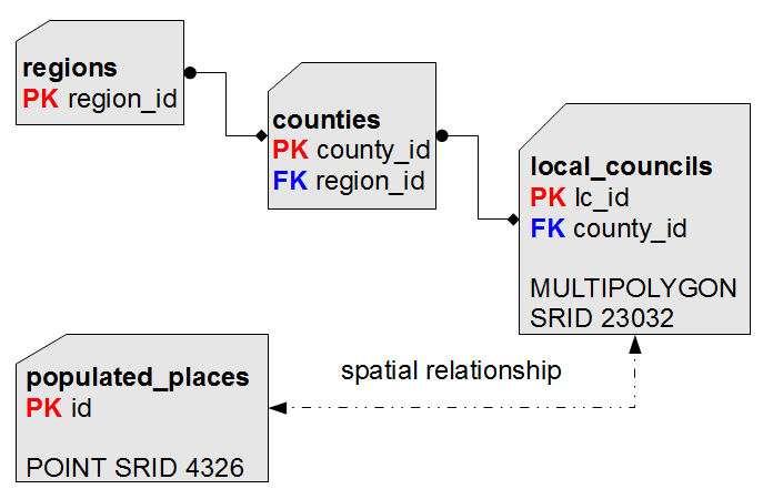 entity - relation diagram