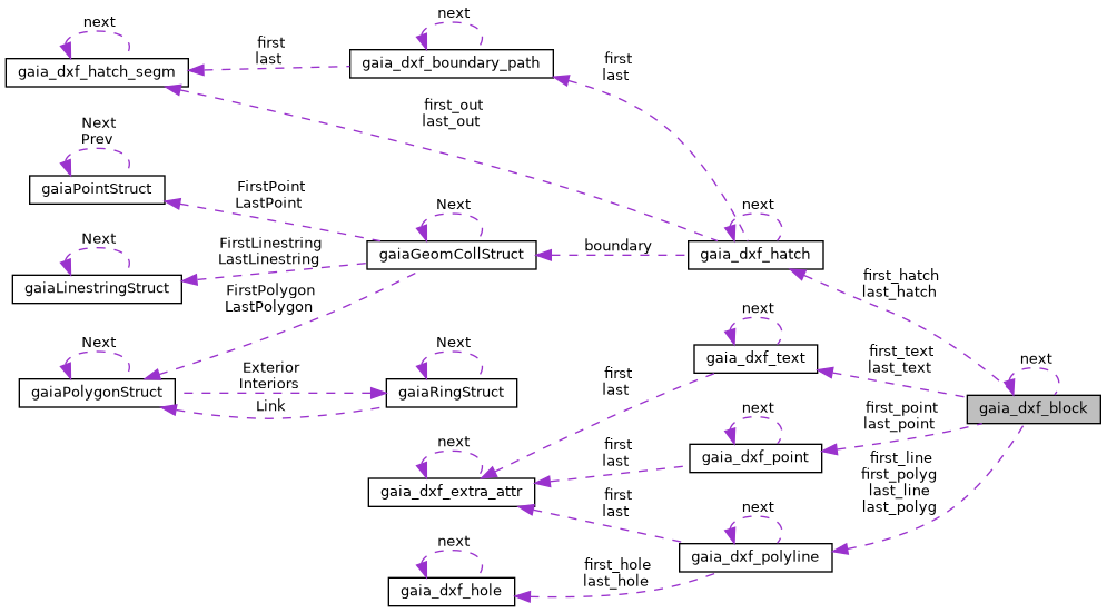 Collaboration graph