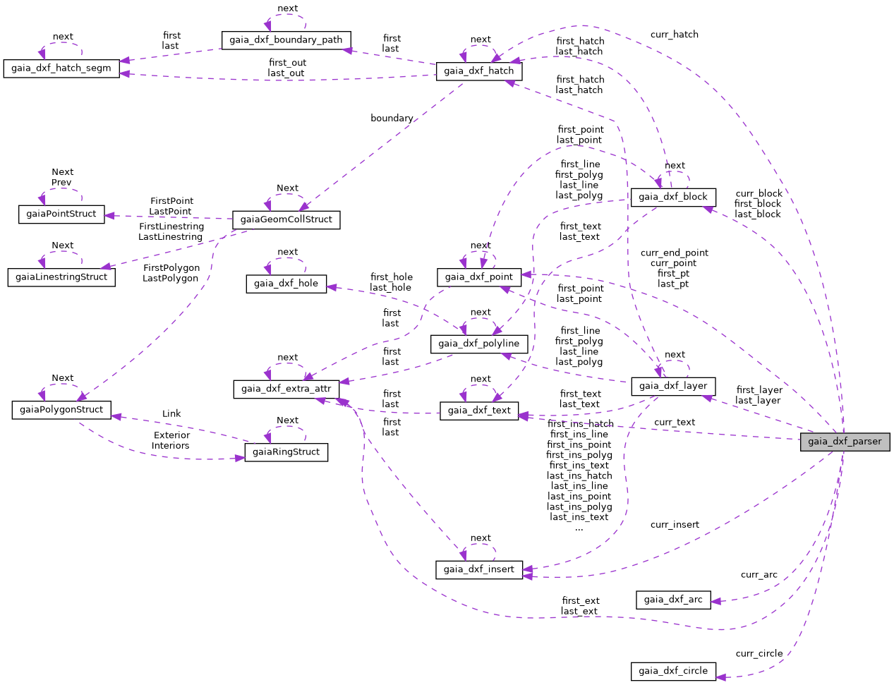 Collaboration graph